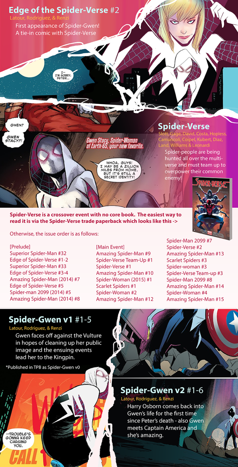 Spidergwen reading order