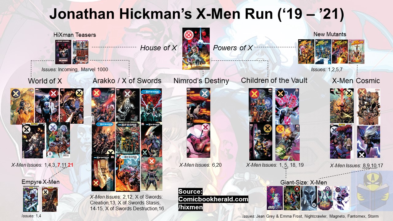 educador alineación dígito House of X & Dawn of X Reading Order | Hickman X-Men Guide!