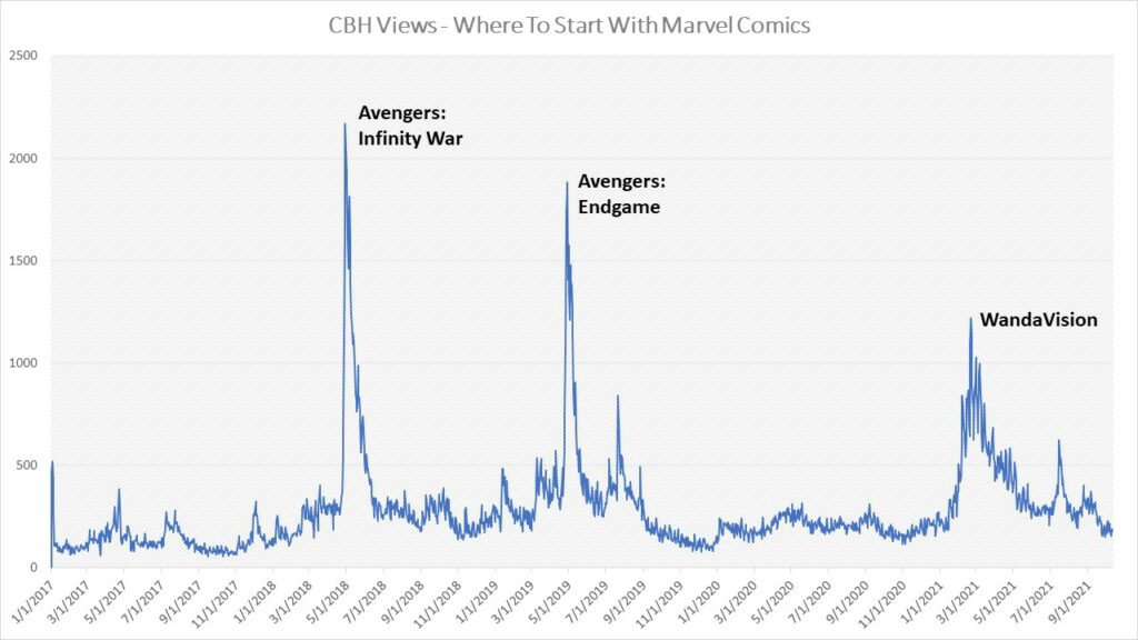 Do Marvel Movies (MCU) Lead To Actual Comic Book Readers? - Comic Book